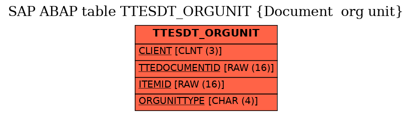 E-R Diagram for table TTESDT_ORGUNIT (Document  org unit)