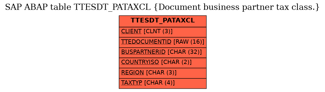 E-R Diagram for table TTESDT_PATAXCL (Document business partner tax class.)