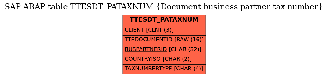 E-R Diagram for table TTESDT_PATAXNUM (Document business partner tax number)