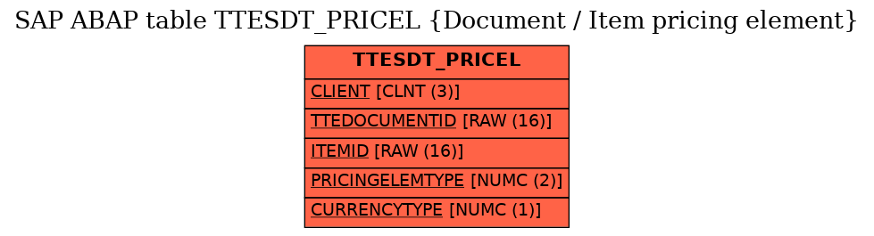 E-R Diagram for table TTESDT_PRICEL (Document / Item pricing element)