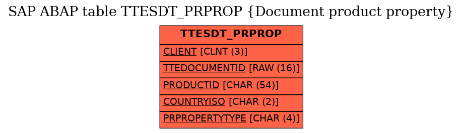 E-R Diagram for table TTESDT_PRPROP (Document product property)