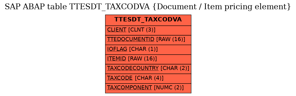 E-R Diagram for table TTESDT_TAXCODVA (Document / Item pricing element)