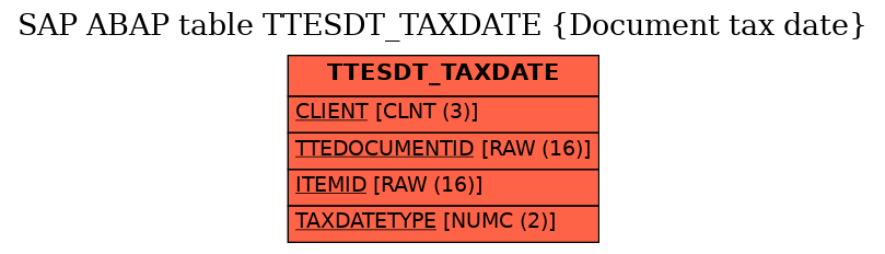 E-R Diagram for table TTESDT_TAXDATE (Document tax date)