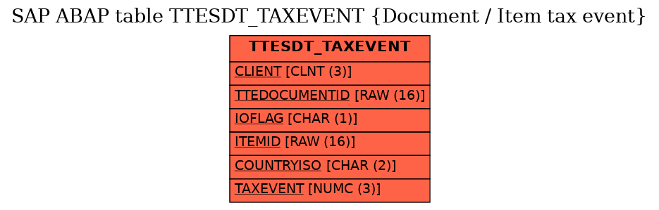 E-R Diagram for table TTESDT_TAXEVENT (Document / Item tax event)