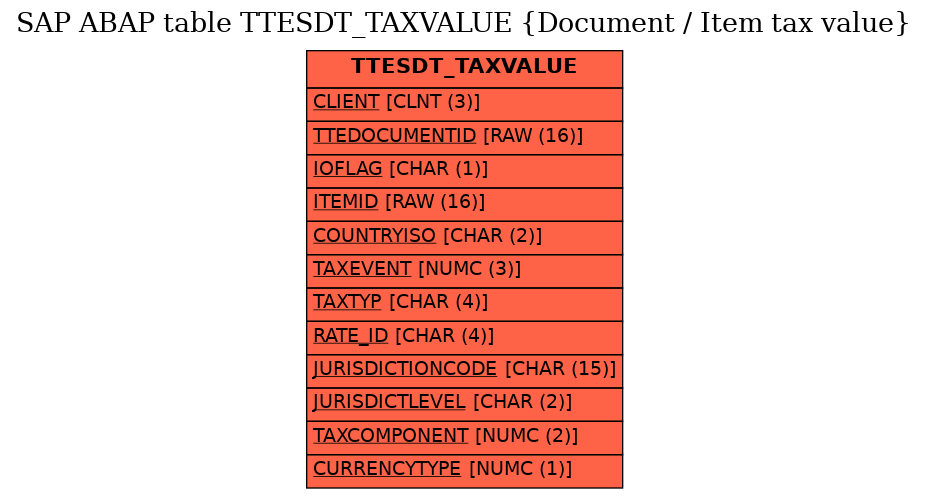 E-R Diagram for table TTESDT_TAXVALUE (Document / Item tax value)