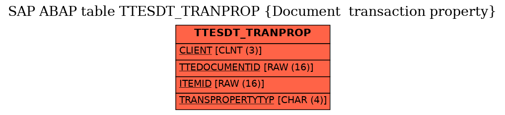 E-R Diagram for table TTESDT_TRANPROP (Document  transaction property)