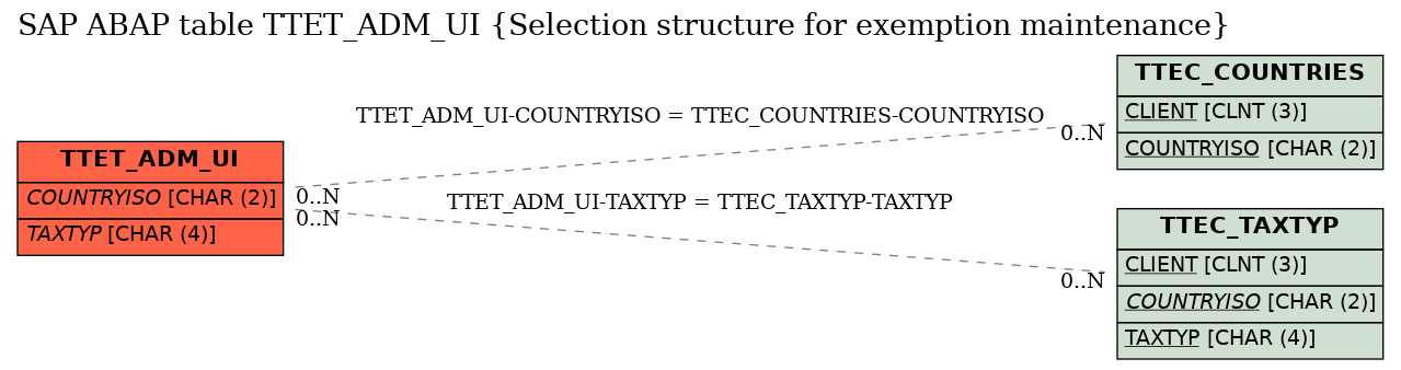 E-R Diagram for table TTET_ADM_UI (Selection structure for exemption maintenance)