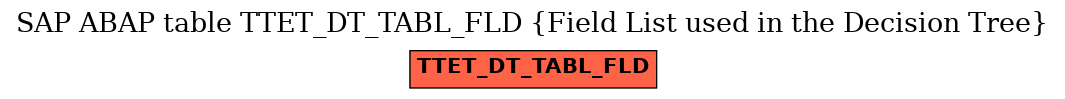 E-R Diagram for table TTET_DT_TABL_FLD (Field List used in the Decision Tree)