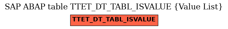 E-R Diagram for table TTET_DT_TABL_ISVALUE (Value List)