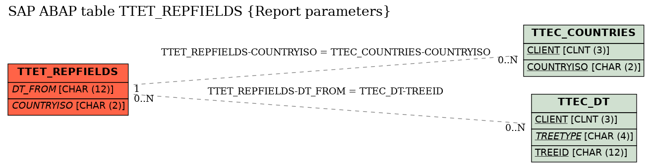 E-R Diagram for table TTET_REPFIELDS (Report parameters)