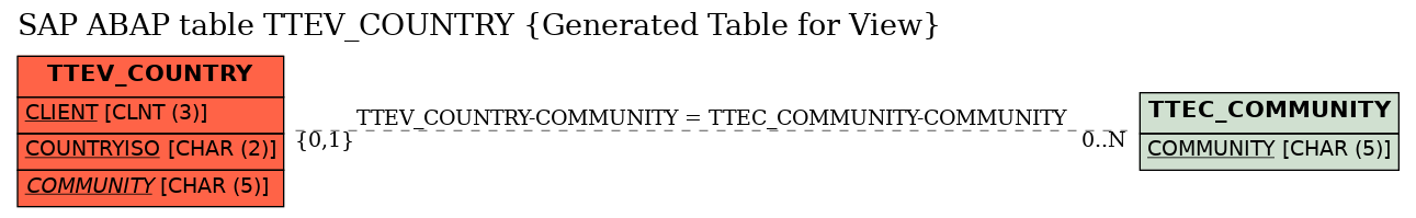 E-R Diagram for table TTEV_COUNTRY (Generated Table for View)