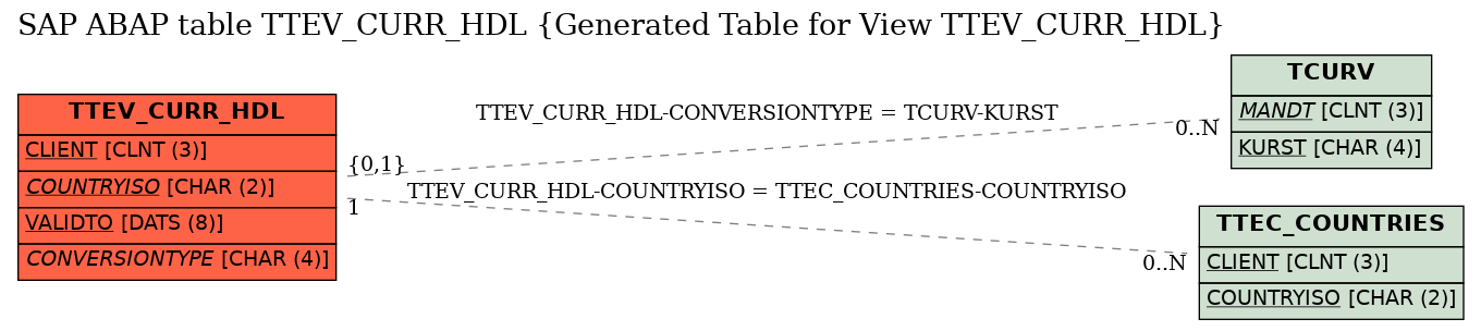 E-R Diagram for table TTEV_CURR_HDL (Generated Table for View TTEV_CURR_HDL)