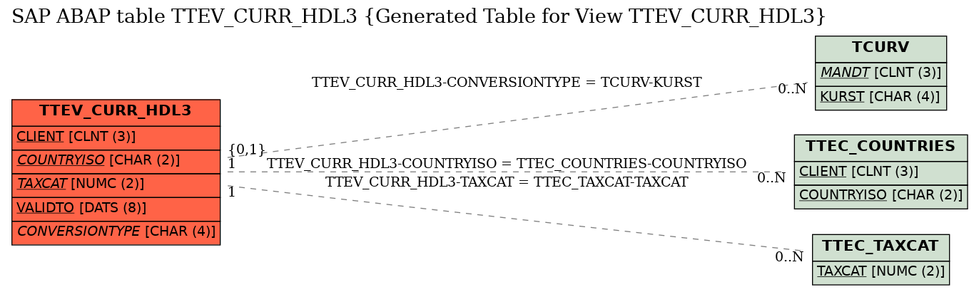 E-R Diagram for table TTEV_CURR_HDL3 (Generated Table for View TTEV_CURR_HDL3)