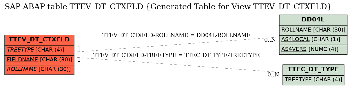 E-R Diagram for table TTEV_DT_CTXFLD (Generated Table for View TTEV_DT_CTXFLD)