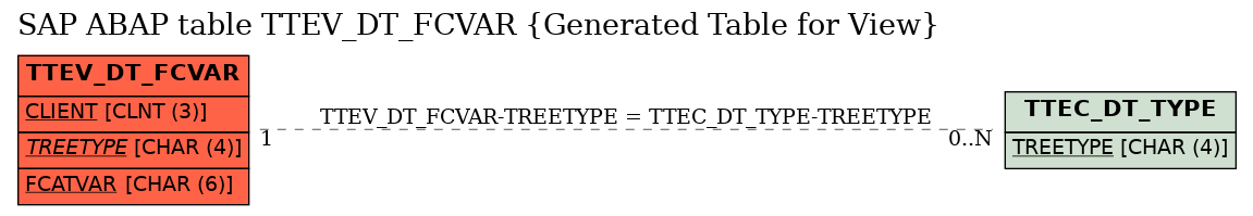 E-R Diagram for table TTEV_DT_FCVAR (Generated Table for View)