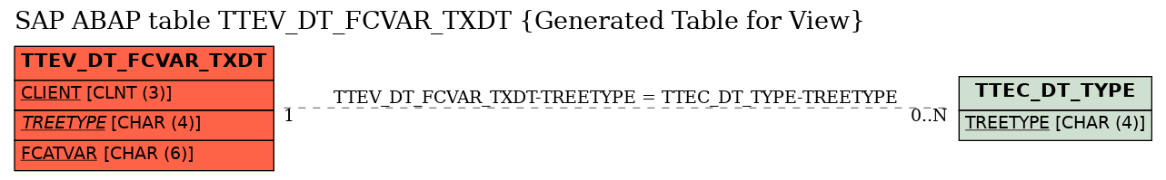 E-R Diagram for table TTEV_DT_FCVAR_TXDT (Generated Table for View)