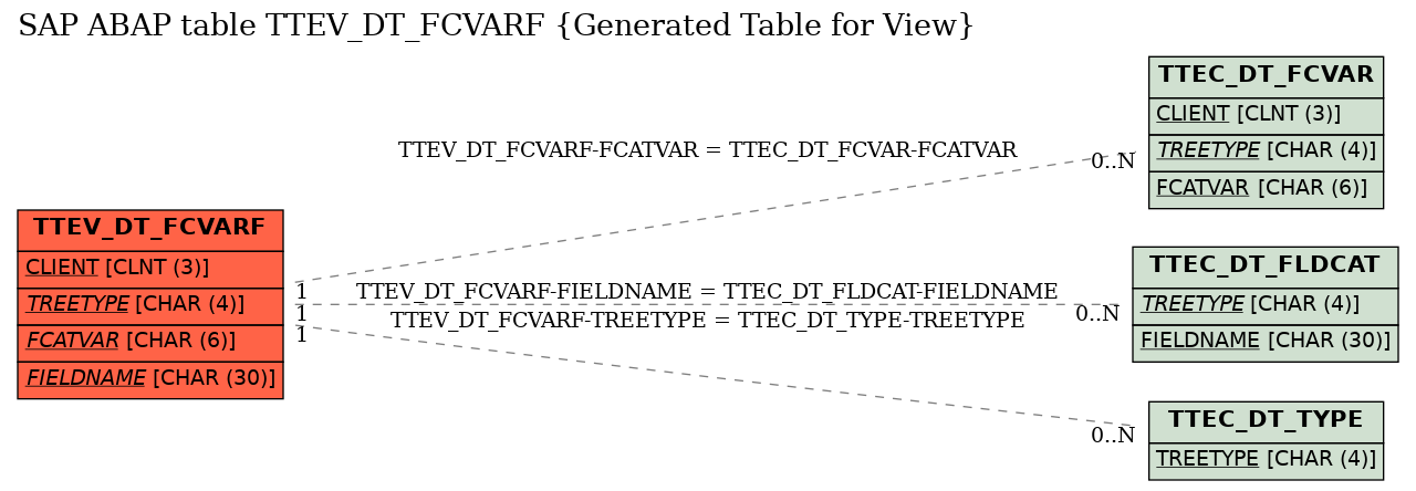 E-R Diagram for table TTEV_DT_FCVARF (Generated Table for View)