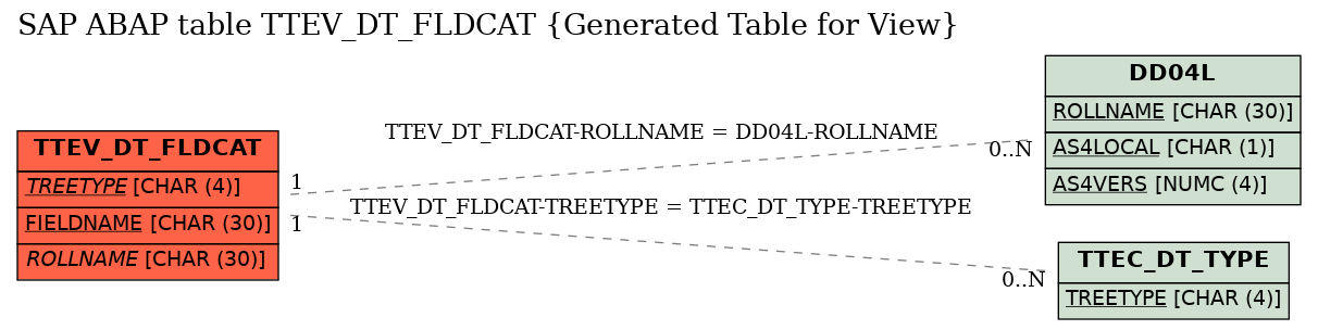 E-R Diagram for table TTEV_DT_FLDCAT (Generated Table for View)