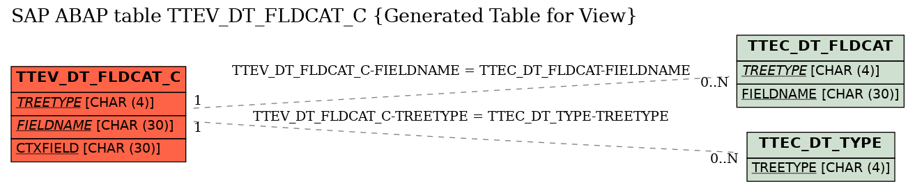 E-R Diagram for table TTEV_DT_FLDCAT_C (Generated Table for View)