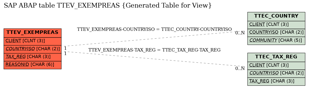 E-R Diagram for table TTEV_EXEMPREAS (Generated Table for View)