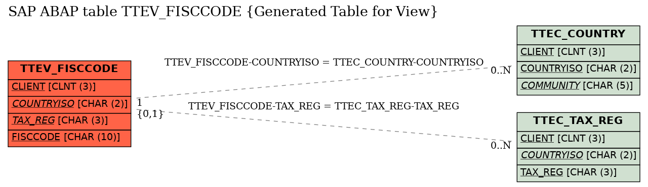 E-R Diagram for table TTEV_FISCCODE (Generated Table for View)