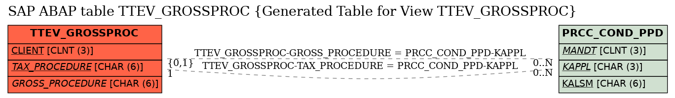 E-R Diagram for table TTEV_GROSSPROC (Generated Table for View TTEV_GROSSPROC)