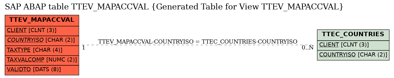 E-R Diagram for table TTEV_MAPACCVAL (Generated Table for View TTEV_MAPACCVAL)