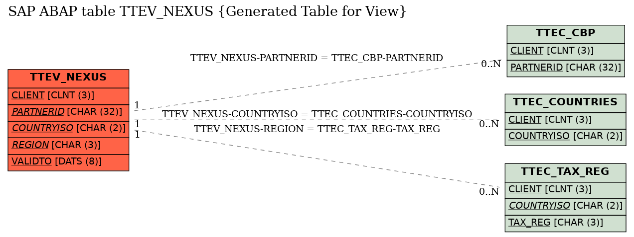 E-R Diagram for table TTEV_NEXUS (Generated Table for View)