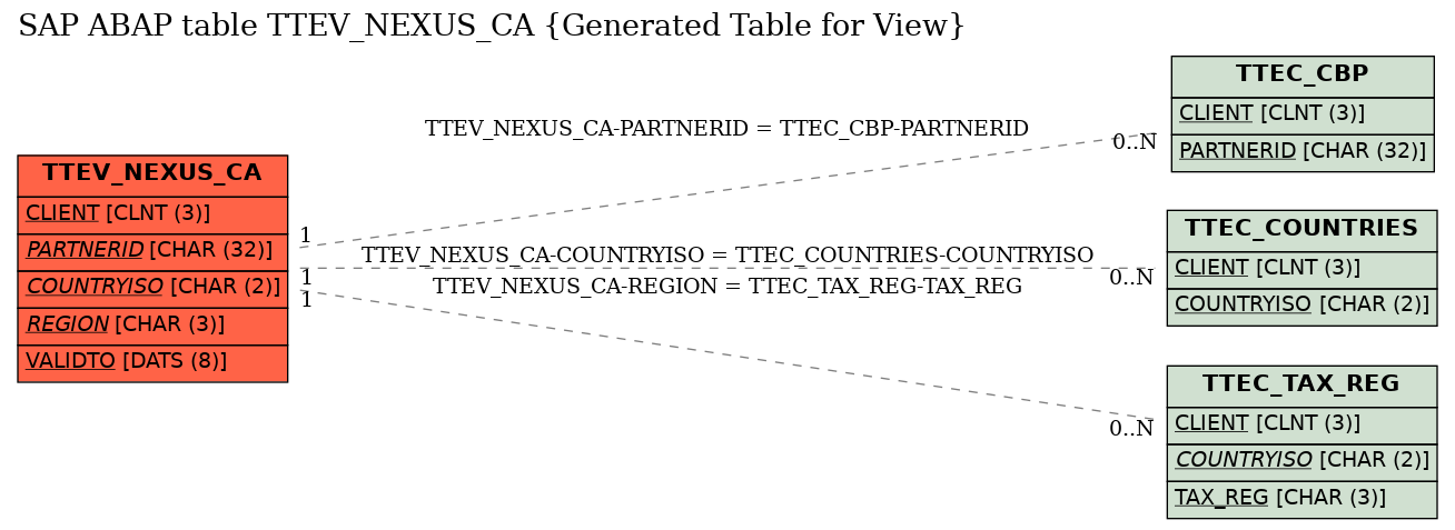 E-R Diagram for table TTEV_NEXUS_CA (Generated Table for View)