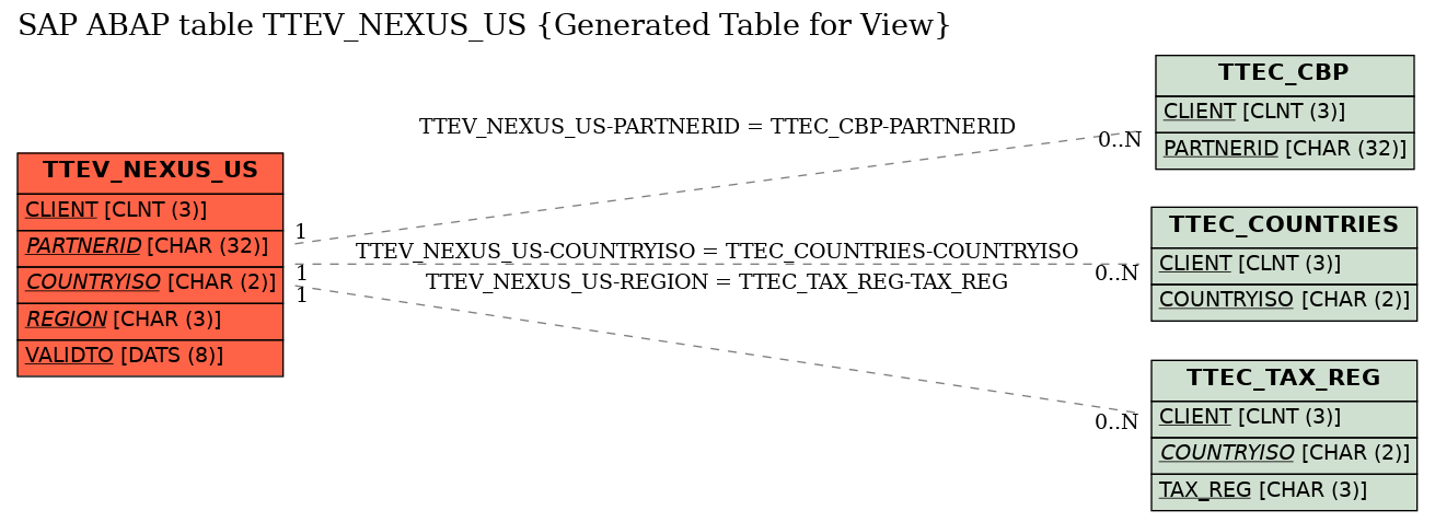 E-R Diagram for table TTEV_NEXUS_US (Generated Table for View)