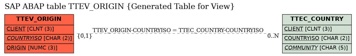 E-R Diagram for table TTEV_ORIGIN (Generated Table for View)