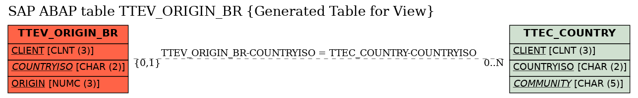 E-R Diagram for table TTEV_ORIGIN_BR (Generated Table for View)