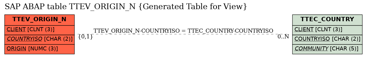 E-R Diagram for table TTEV_ORIGIN_N (Generated Table for View)