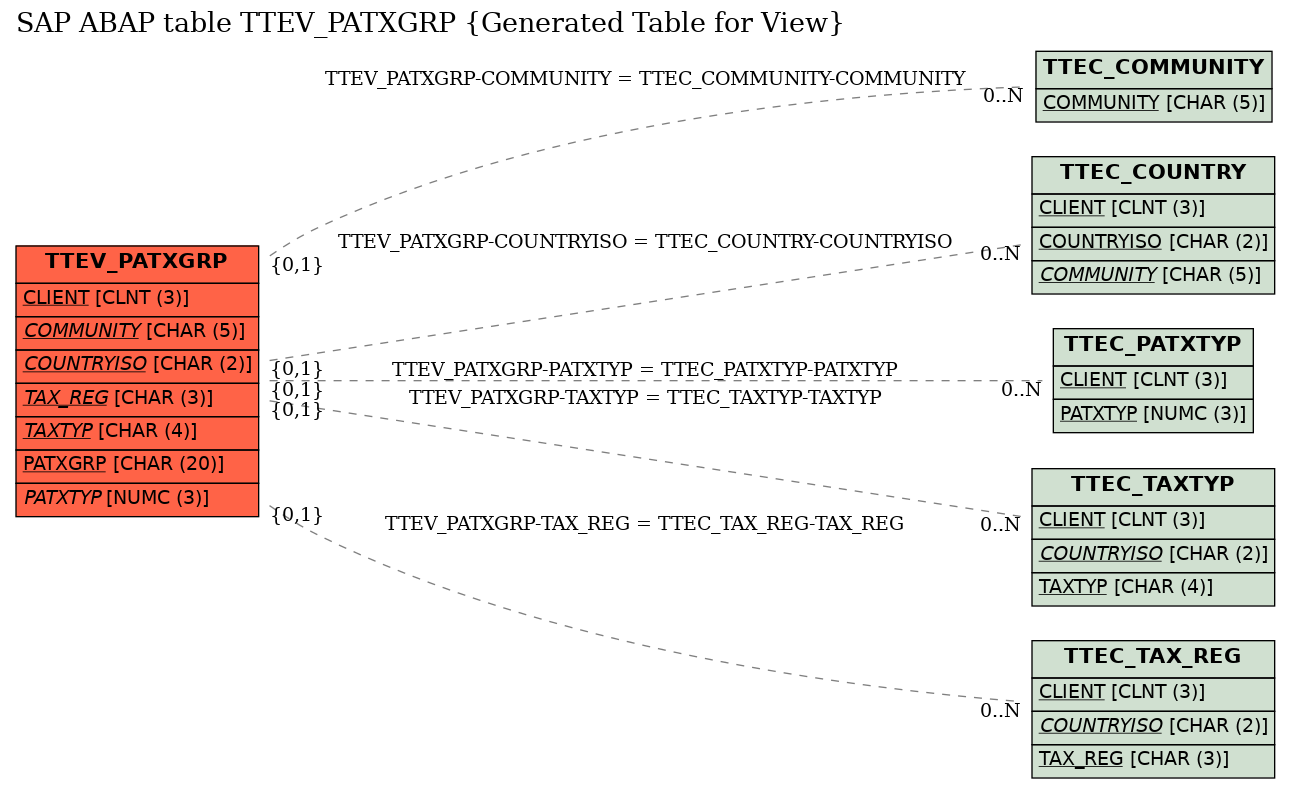 E-R Diagram for table TTEV_PATXGRP (Generated Table for View)