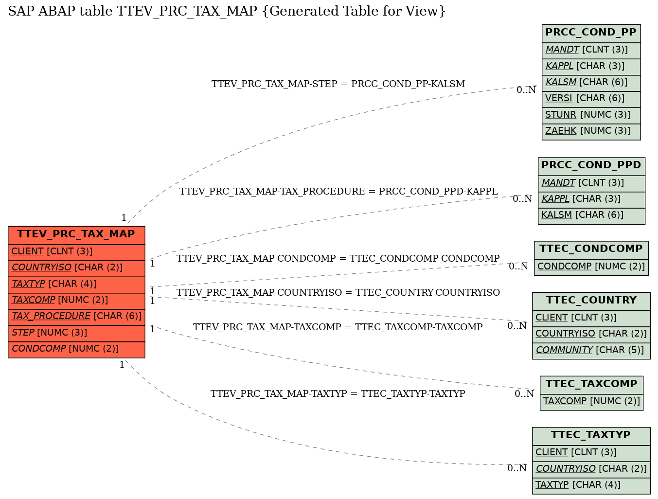 E-R Diagram for table TTEV_PRC_TAX_MAP (Generated Table for View)