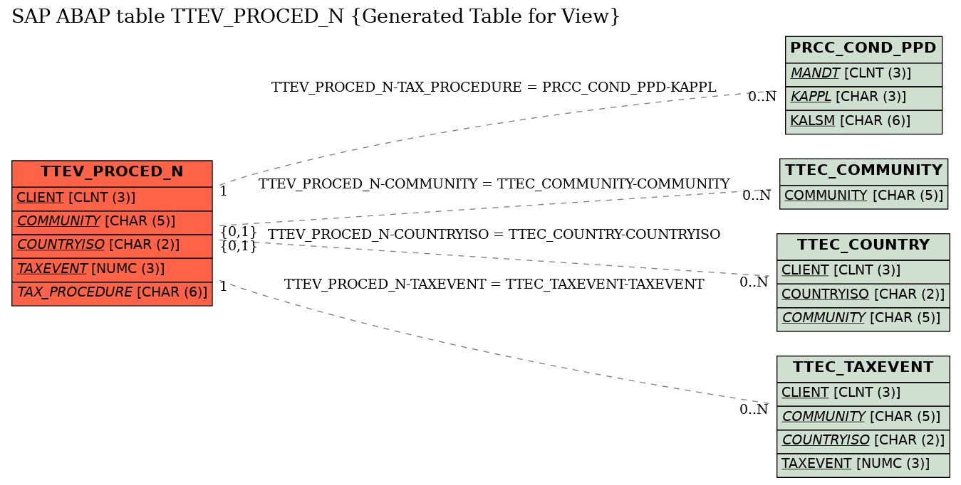 E-R Diagram for table TTEV_PROCED_N (Generated Table for View)