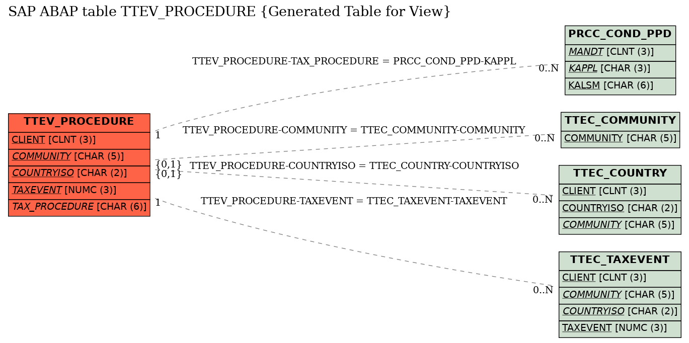 E-R Diagram for table TTEV_PROCEDURE (Generated Table for View)