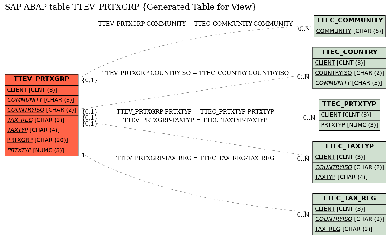 E-R Diagram for table TTEV_PRTXGRP (Generated Table for View)