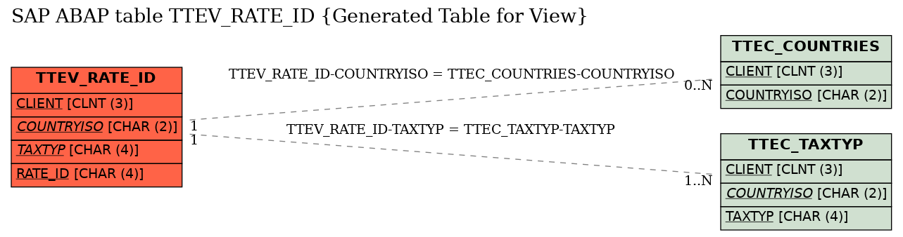 E-R Diagram for table TTEV_RATE_ID (Generated Table for View)