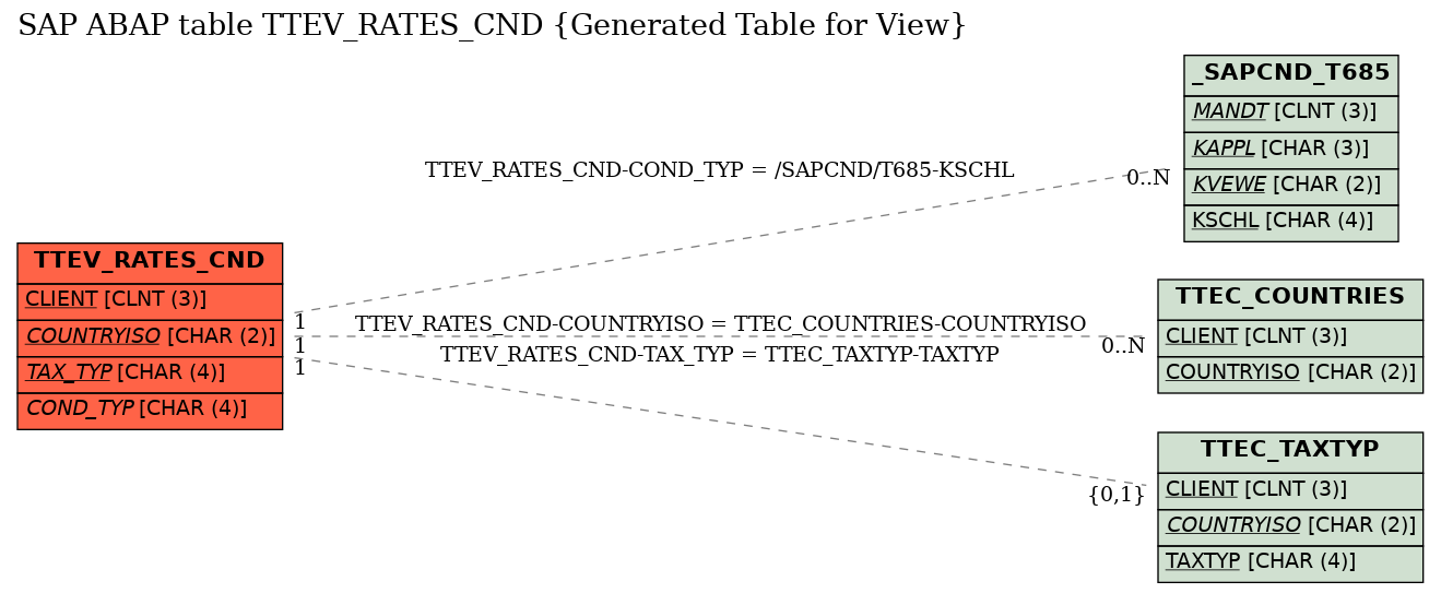 E-R Diagram for table TTEV_RATES_CND (Generated Table for View)