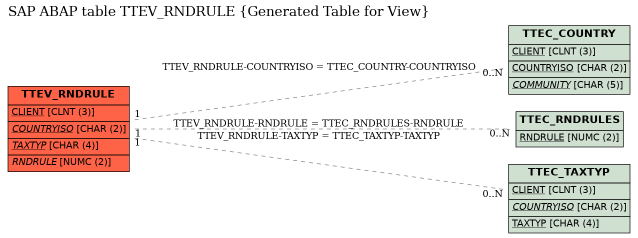 E-R Diagram for table TTEV_RNDRULE (Generated Table for View)