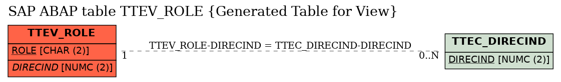 E-R Diagram for table TTEV_ROLE (Generated Table for View)