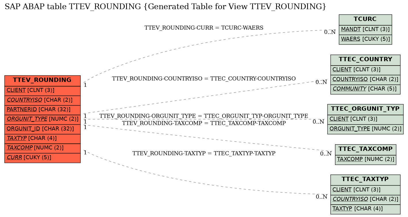 E-R Diagram for table TTEV_ROUNDING (Generated Table for View TTEV_ROUNDING)