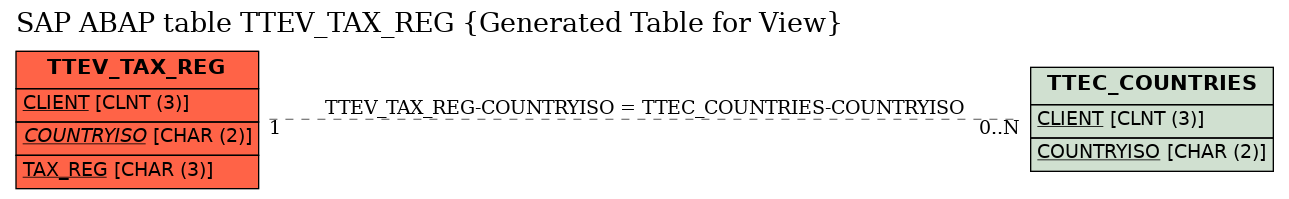 E-R Diagram for table TTEV_TAX_REG (Generated Table for View)