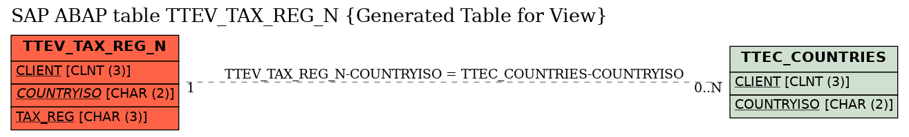 E-R Diagram for table TTEV_TAX_REG_N (Generated Table for View)