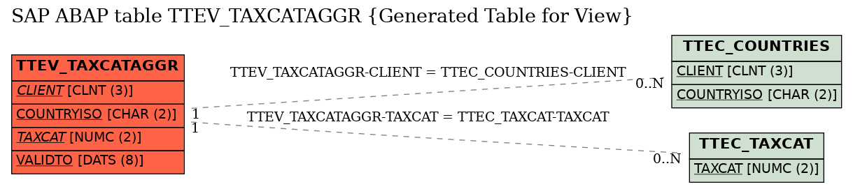 E-R Diagram for table TTEV_TAXCATAGGR (Generated Table for View)