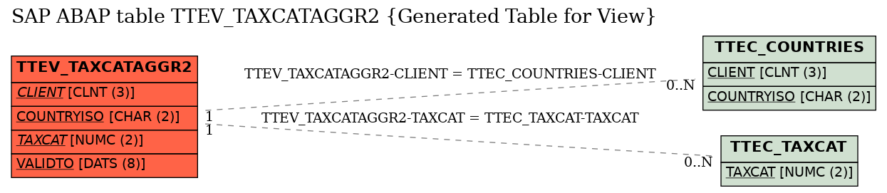 E-R Diagram for table TTEV_TAXCATAGGR2 (Generated Table for View)