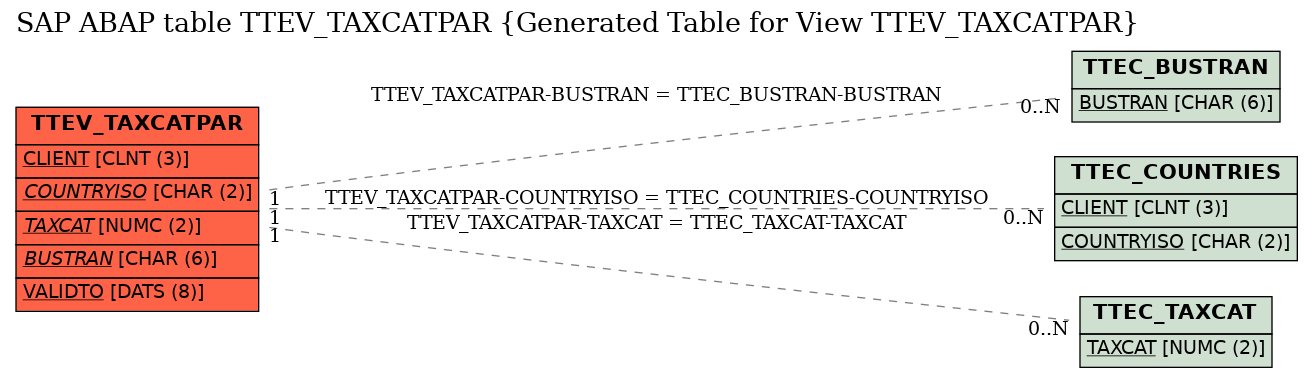 E-R Diagram for table TTEV_TAXCATPAR (Generated Table for View TTEV_TAXCATPAR)