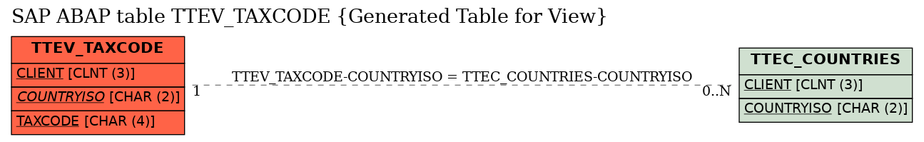 E-R Diagram for table TTEV_TAXCODE (Generated Table for View)