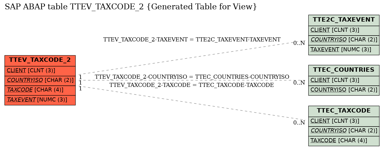 E-R Diagram for table TTEV_TAXCODE_2 (Generated Table for View)